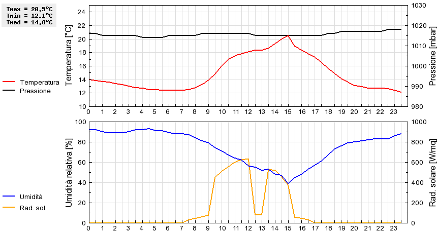 Grafico dati