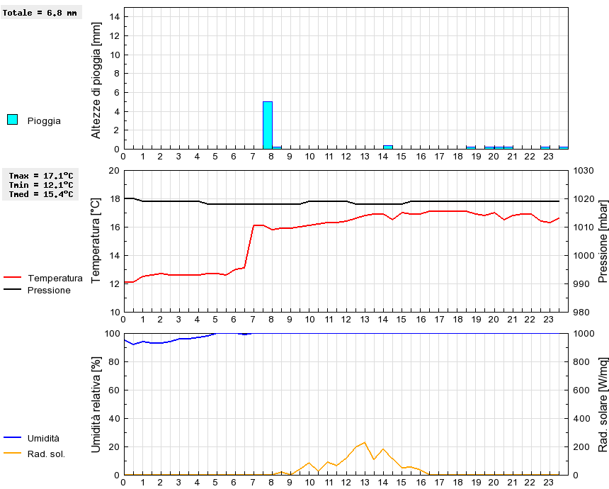 Grafico dati