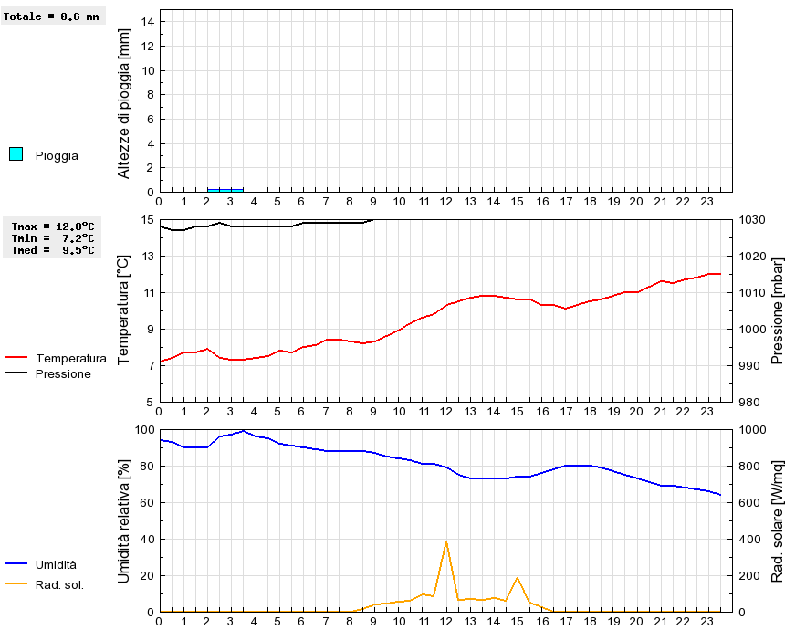 Grafico dati