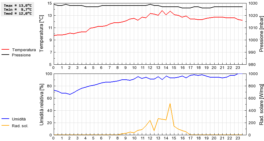 Grafico dati