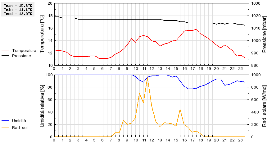 Grafico dati