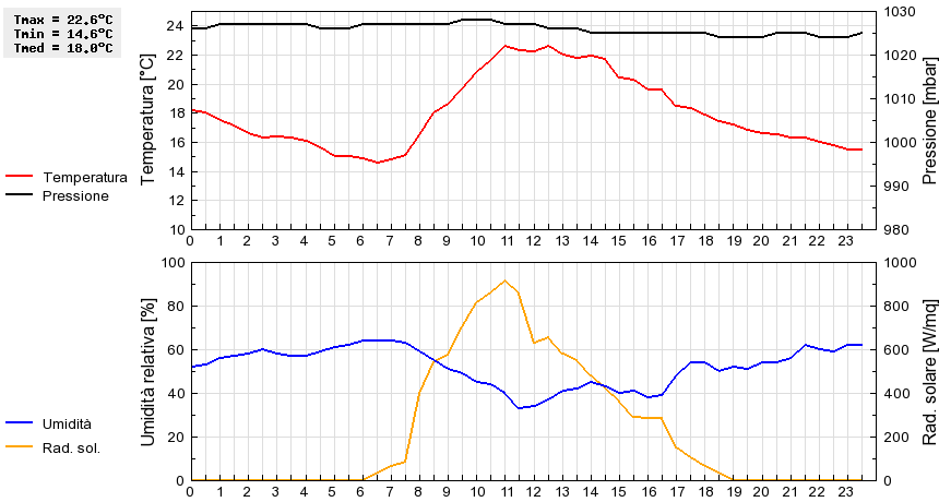Grafico dati