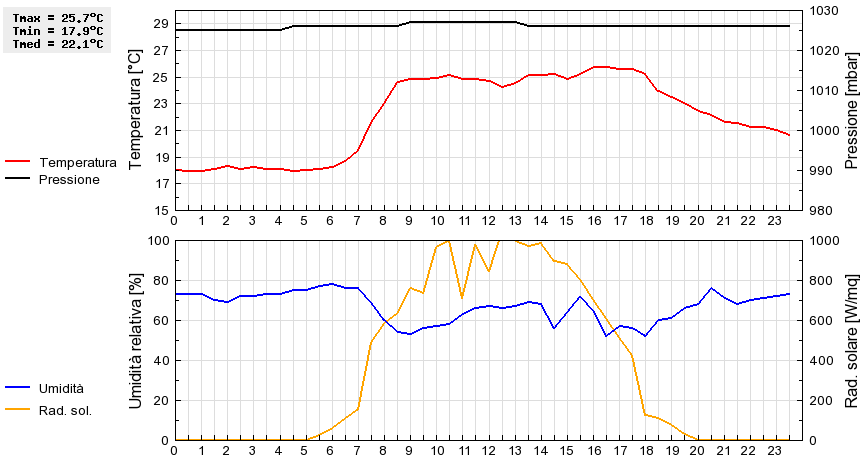 Grafico dati