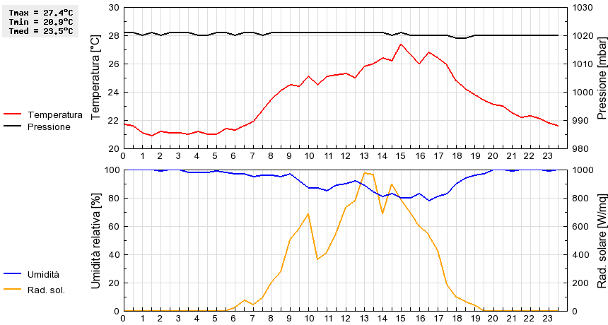 Grafico dati