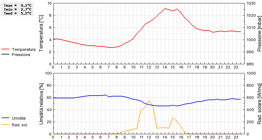 Grafico dati