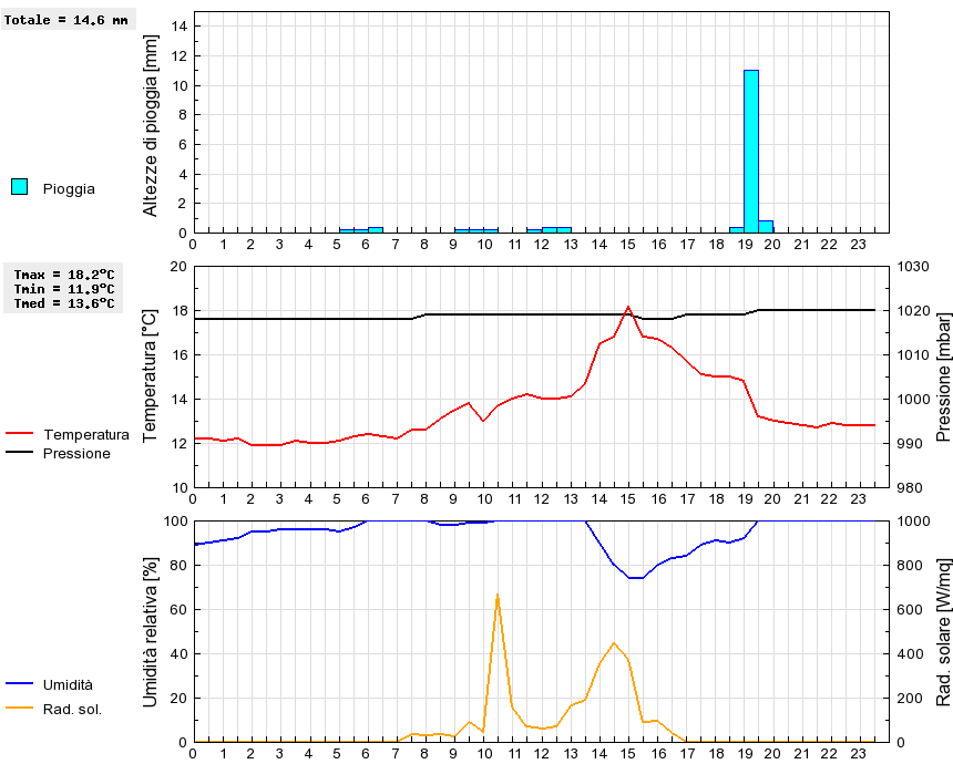 Grafico dati