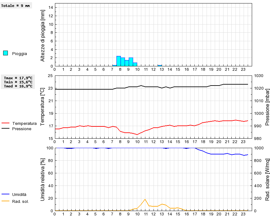 Grafico dati