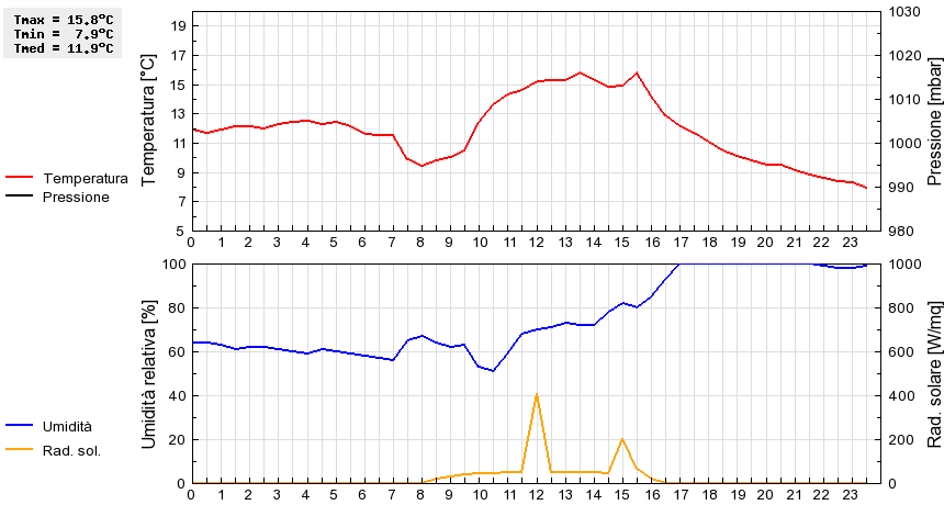 Grafico dati