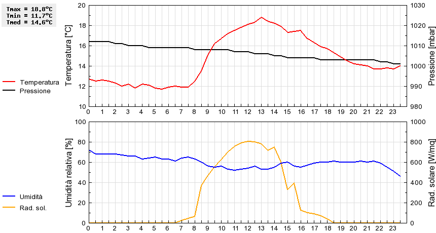 Grafico dati