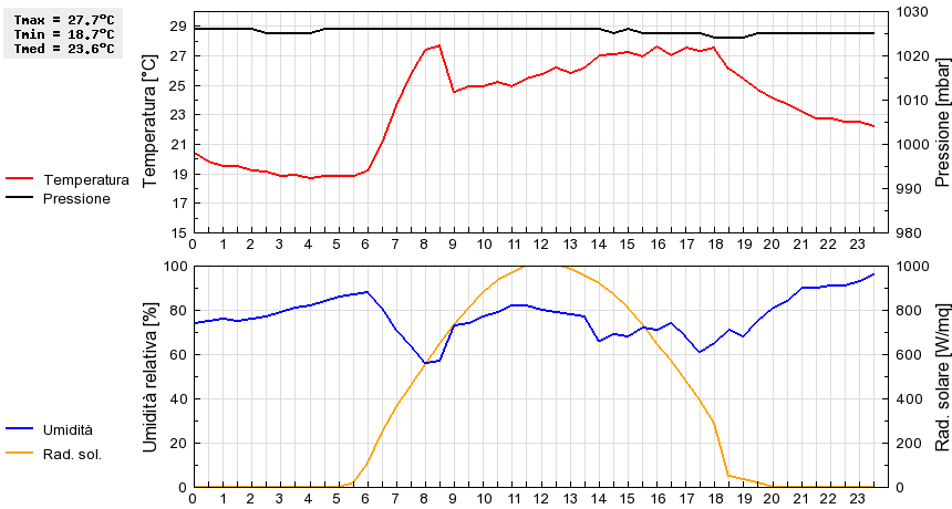 Grafico dati