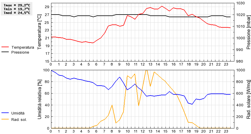 Grafico dati