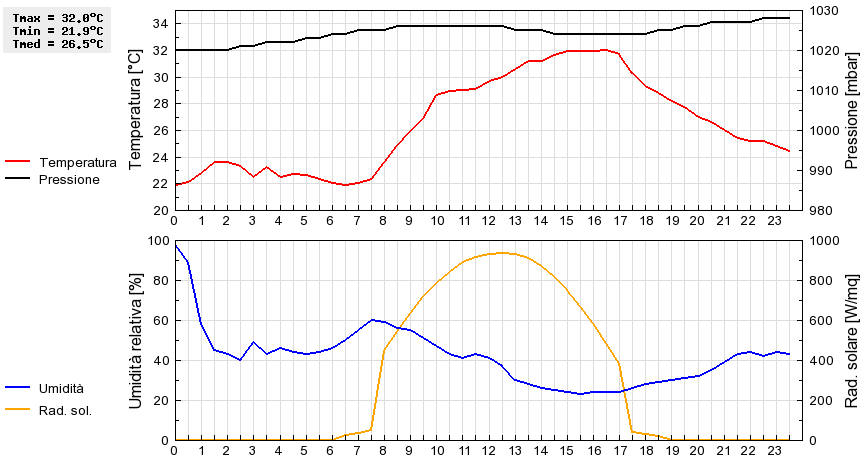 Grafico dati