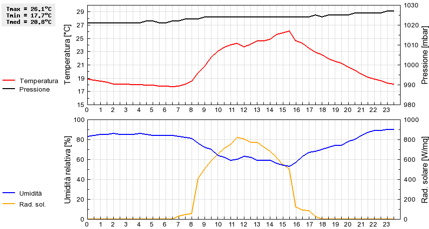 Grafico dati