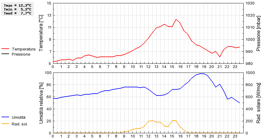 Grafico dati