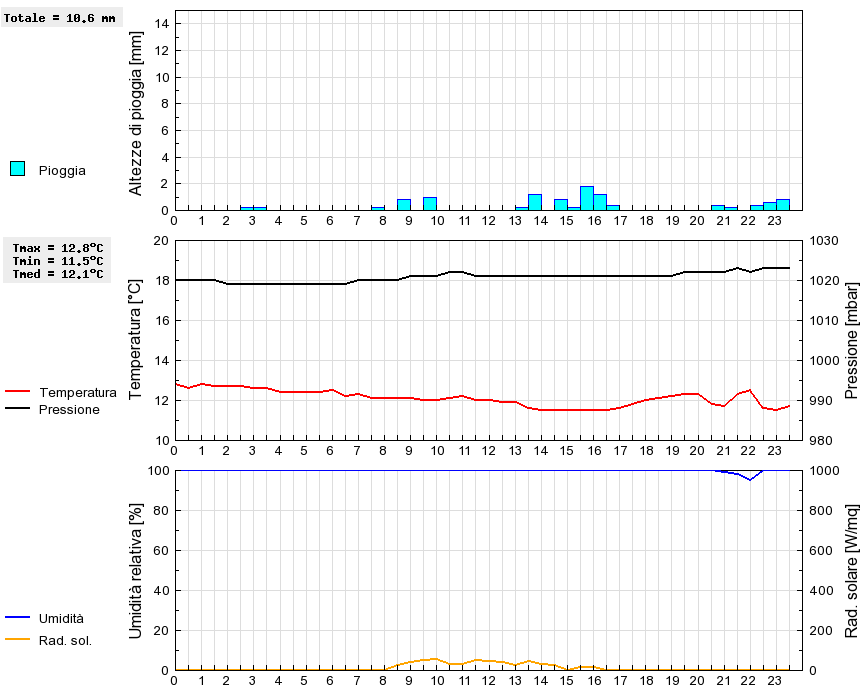 Grafico dati