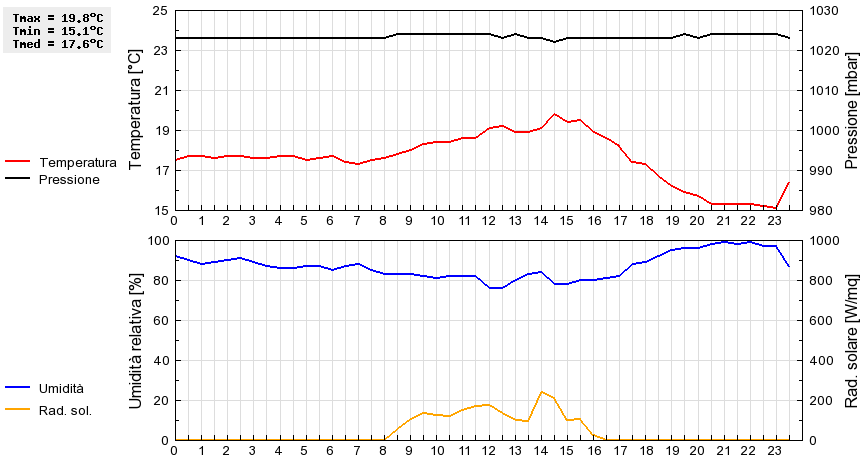 Grafico dati