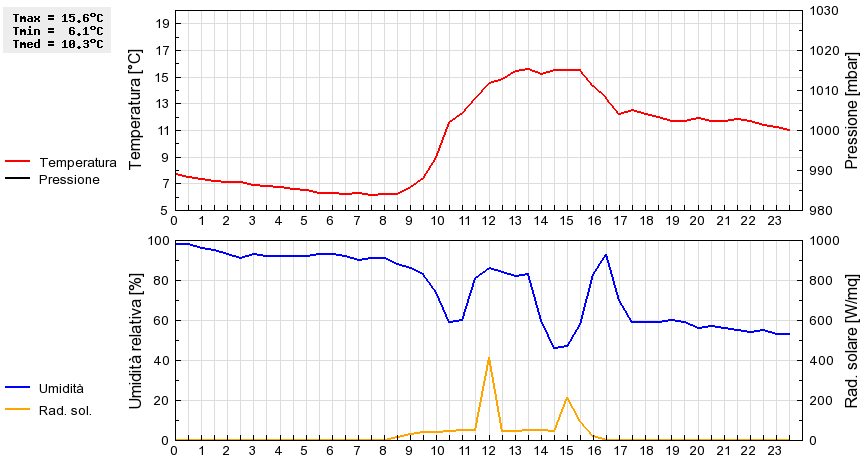 Grafico dati