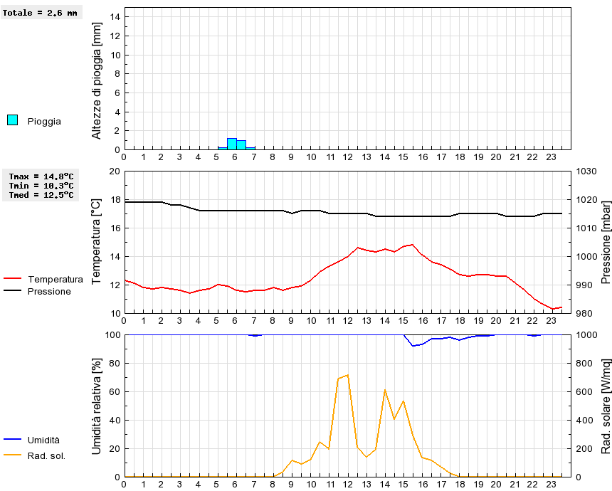 Grafico dati