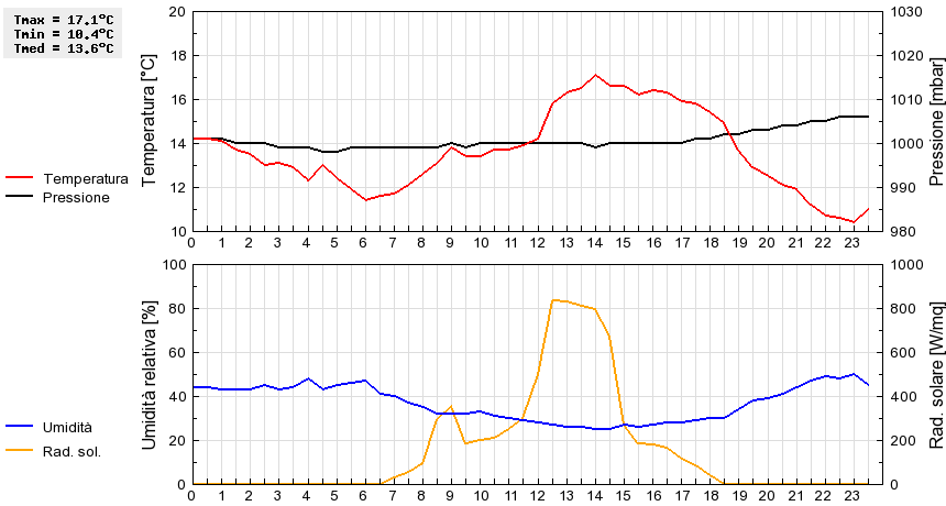 Grafico dati