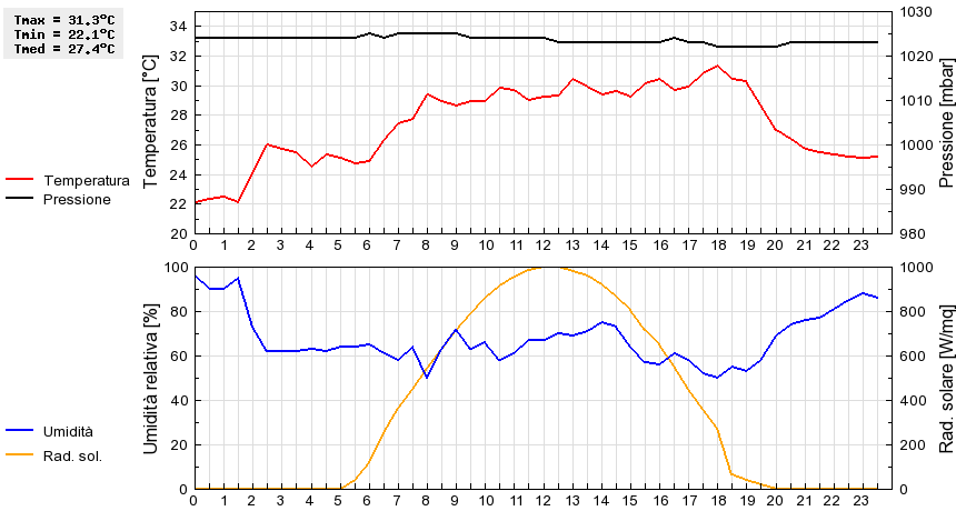 Grafico dati