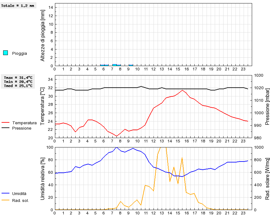 Grafico dati