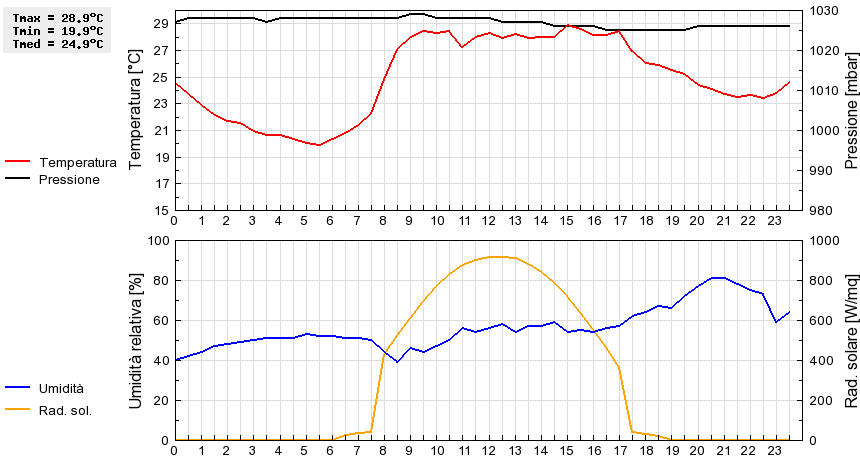 Grafico dati