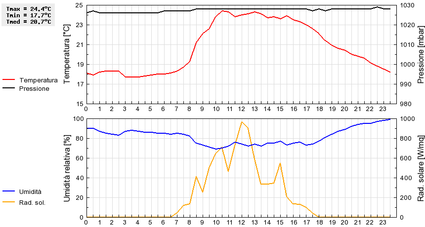 Grafico dati