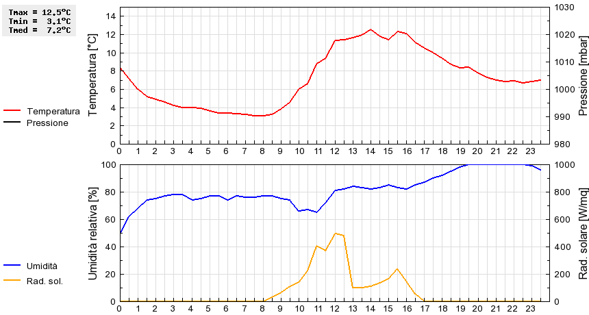 Grafico dati