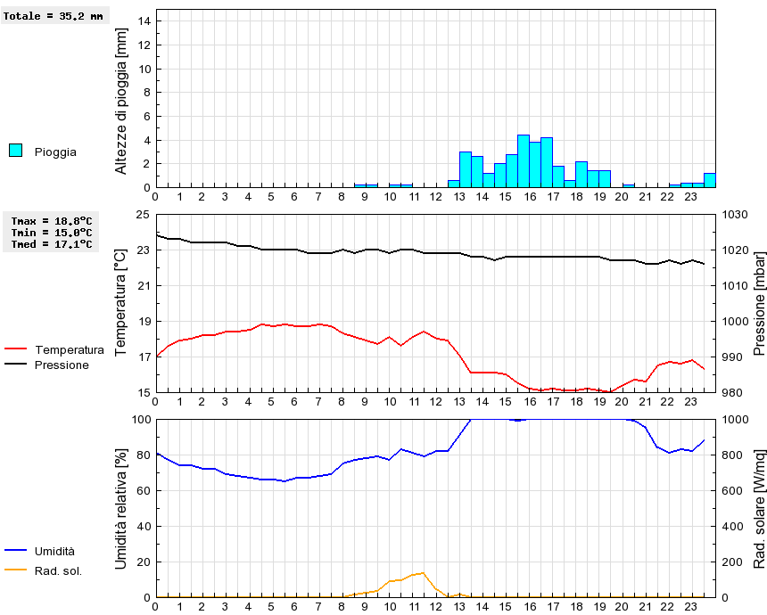 Grafico dati