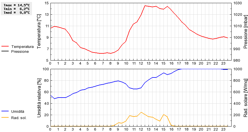 Grafico dati