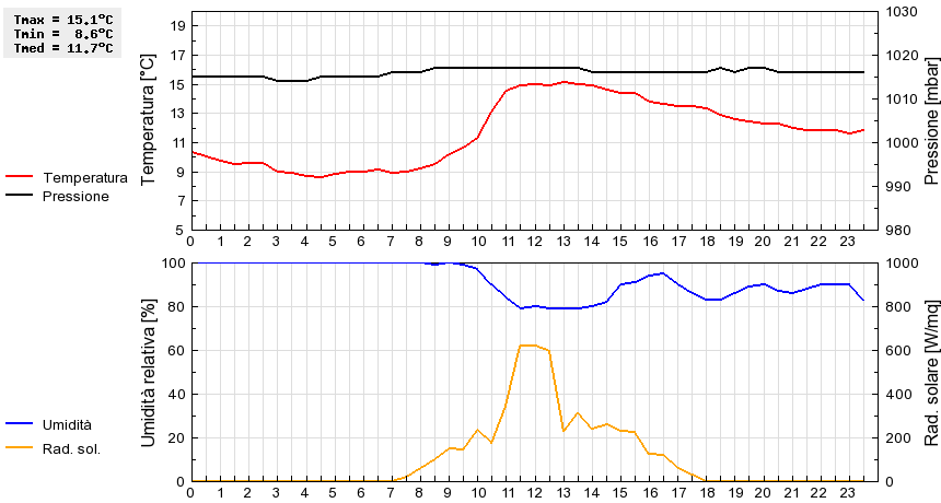 Grafico dati