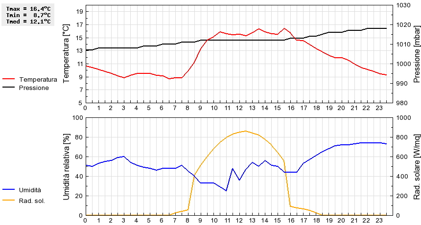 Grafico dati