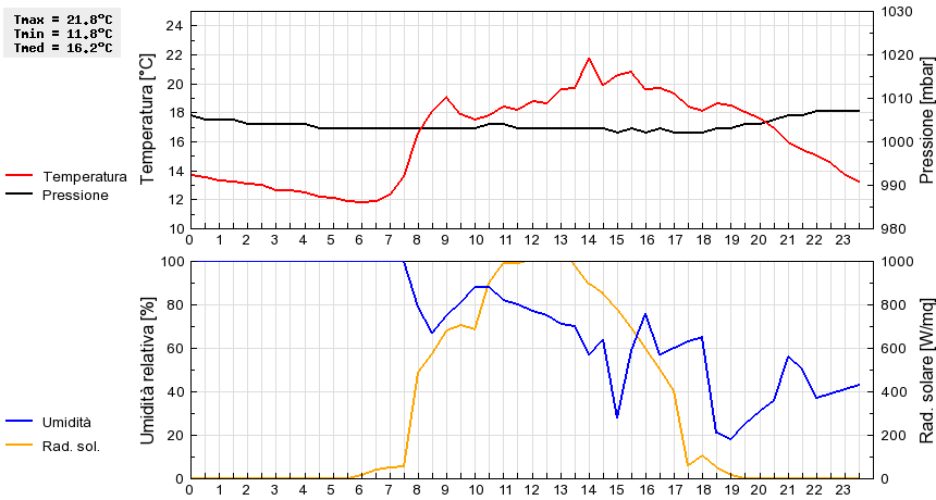 Grafico dati