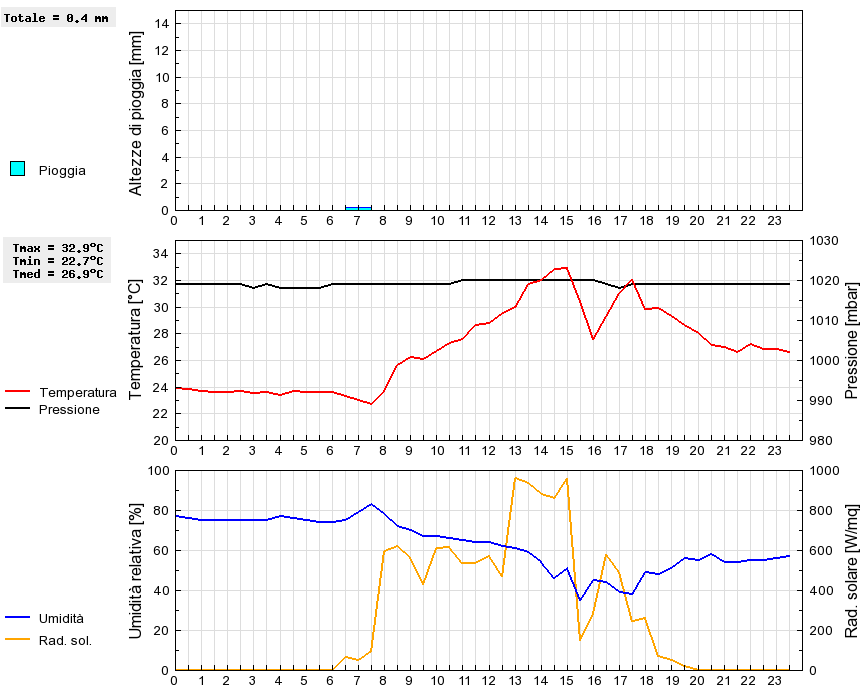 Grafico dati