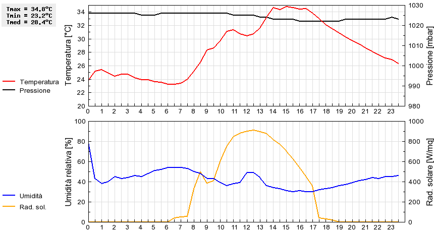 Grafico dati