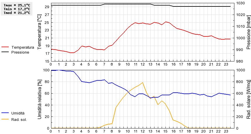 Grafico dati