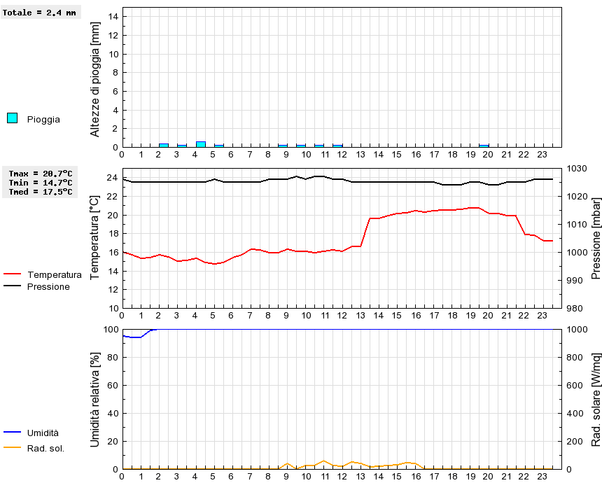 Grafico dati