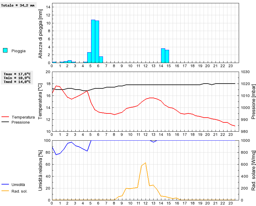 Grafico dati