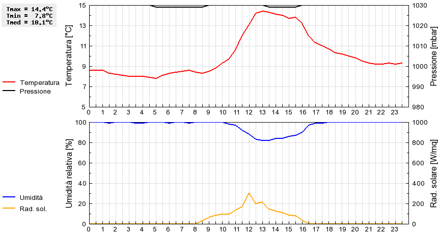 Grafico dati