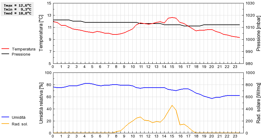 Grafico dati