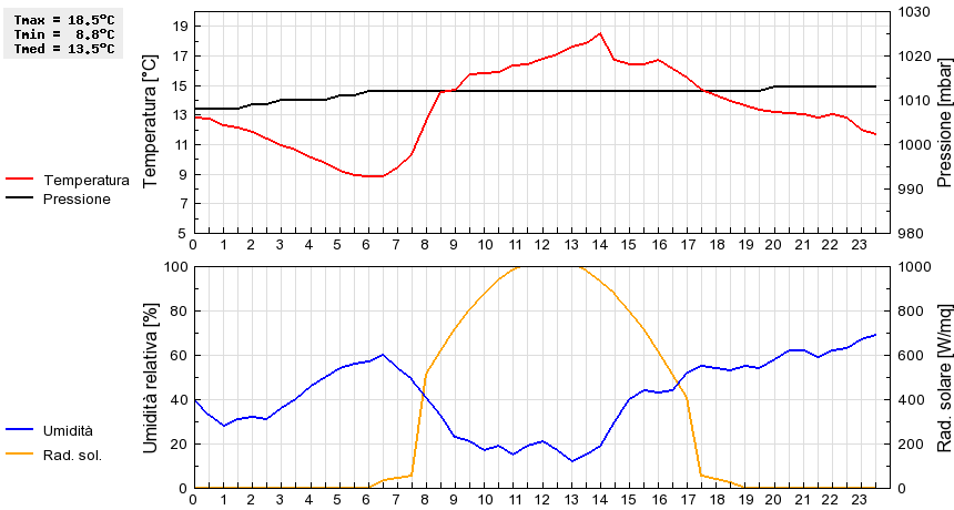 Grafico dati