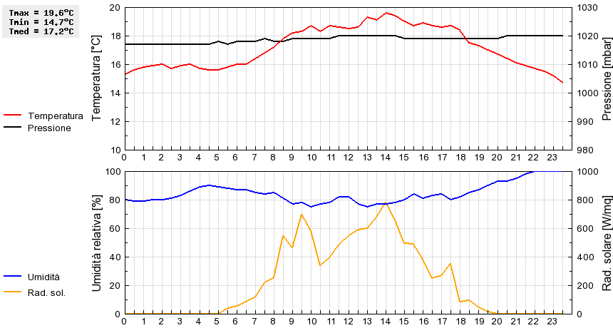 Grafico dati