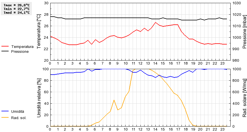 Grafico dati