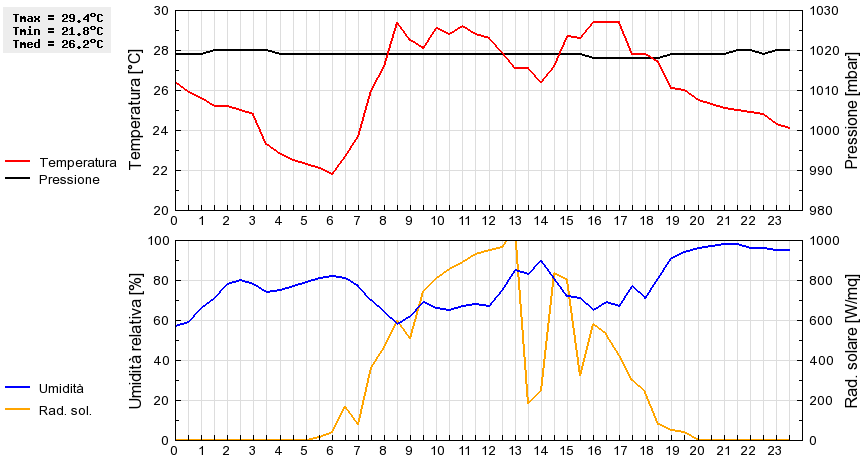 Grafico dati