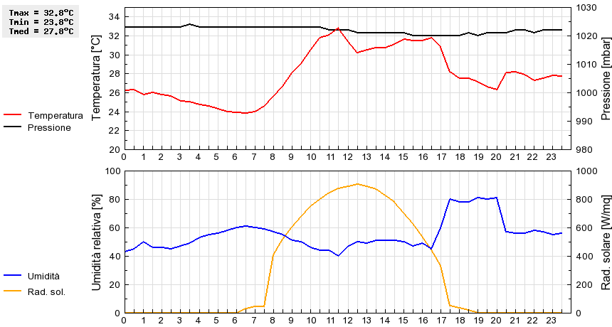 Grafico dati