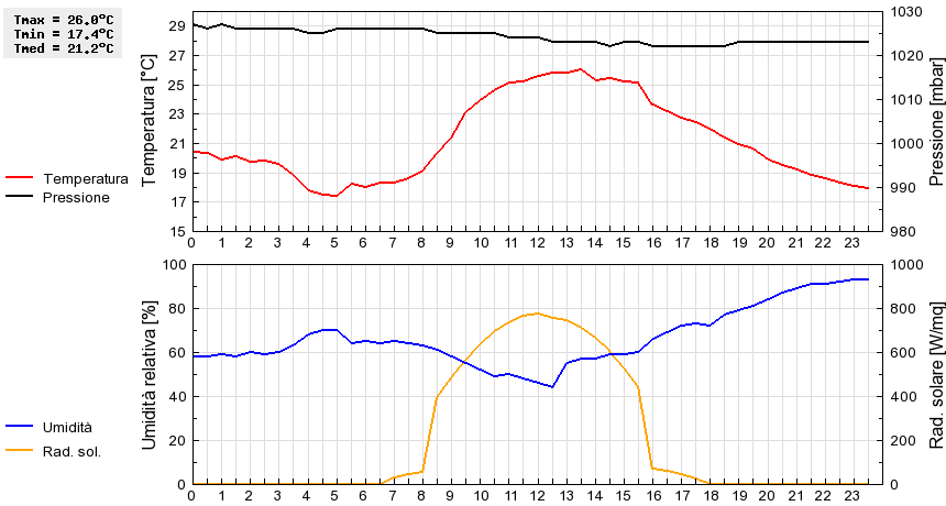 Grafico dati