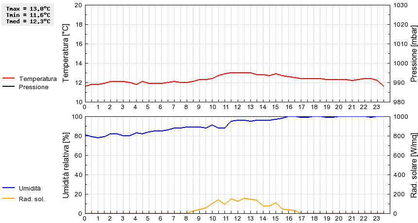 Grafico dati