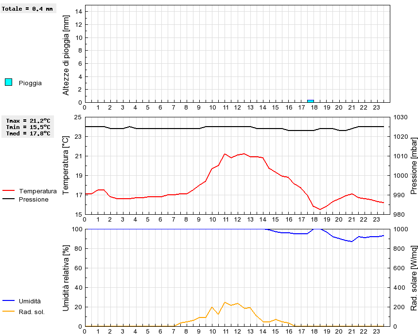 Grafico dati