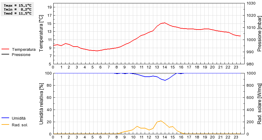 Grafico dati