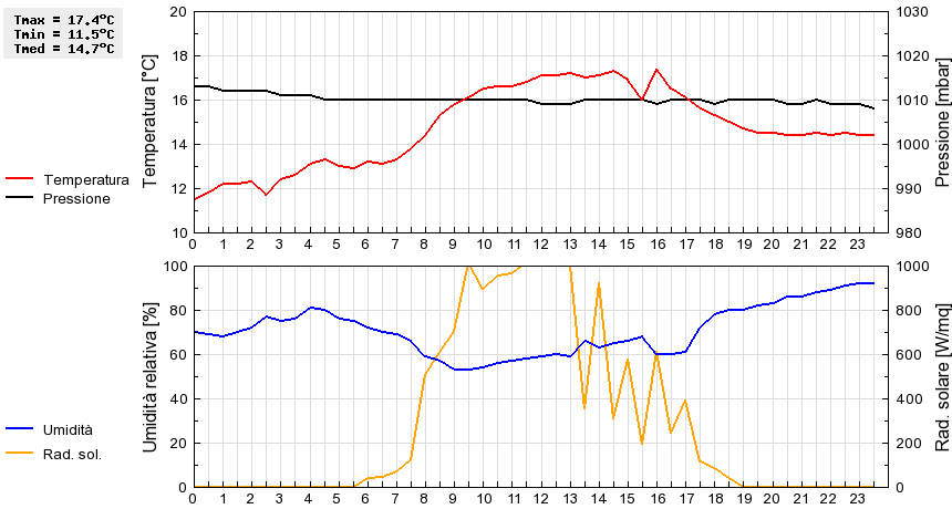 Grafico dati